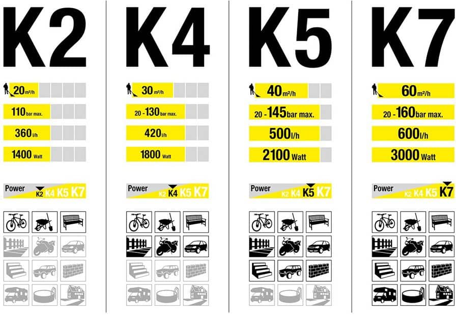 Power Washer Comparison Chart